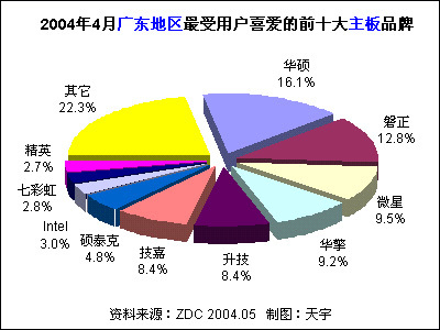 2004年4月中國主板市場用戶喜愛度分析報告 法律咨詢及服務視角