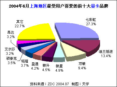 2004年6月中國顯卡市場用戶喜愛度分析及法律咨詢與服務