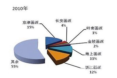 嶺南畫派市場逆勢走強 藝術品收藏法律風險與咨詢服務解析