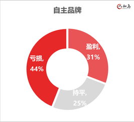 2018年全國乘用車市場調研報告 僅32.8%汽車經銷商實現盈利