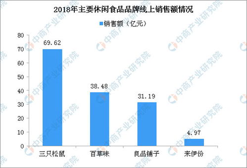 三只松鼠計(jì)劃共建工廠 一文看懂我國休閑食品行業(yè)市場競爭格局